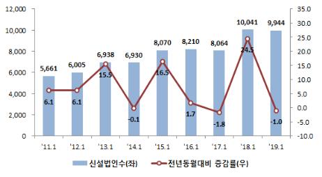 1월 신설법인 9천944개…역대 1월 중 두 번째