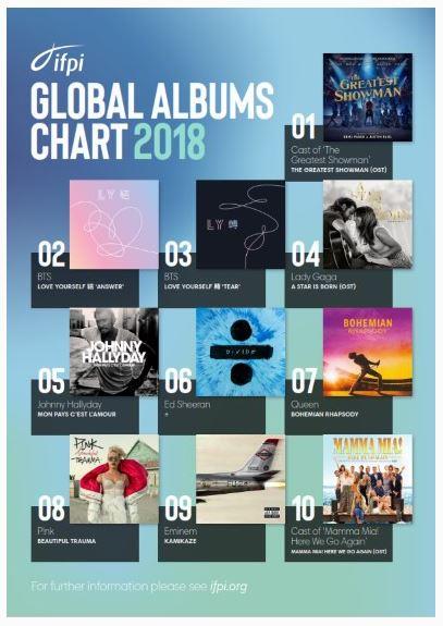BTS, 국제음반산업협회 '글로벌 앨범' 2·3위 휩쓸어(종합)