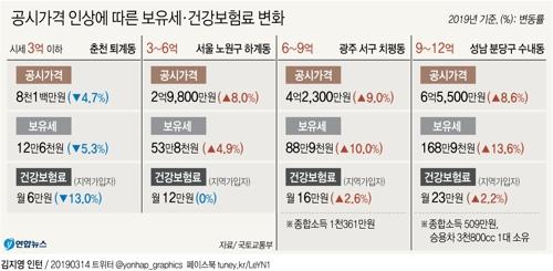 [고침] 경제 (공시가 4억2천만원 창동 84㎡ 보유세 '81만→89만원')