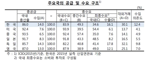 韓경제 부가가치 유발효과, 주요국 하위권…서비스비중 낮아