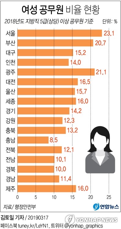 서울시 5급 이상 여성관리자 비율 23.1%…3년 연속 전국 1위