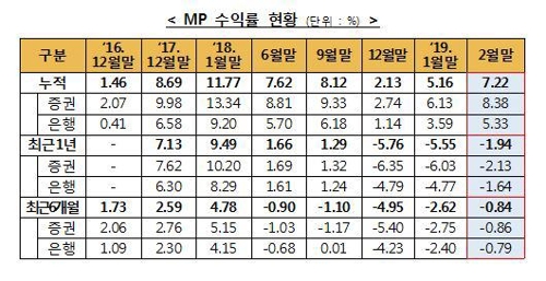 '만능통장' ISA 누적수익률 7.22%…한 달 새 2.06%p 상승