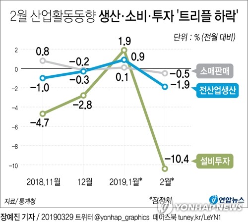 생산·소비·투자 트리플 감소…경기지표 동반하락 역대 최장(종합2보)
