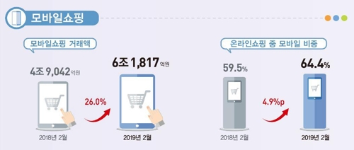 2월 가전제품 온라인판매 31％↑…