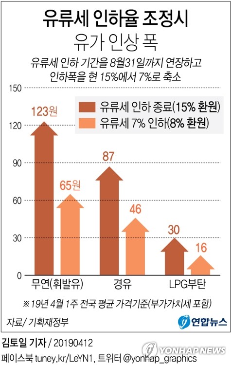 정부 유류세 인하 8월까지 넉달 연장…인하폭 15→7%로 축소(종합)