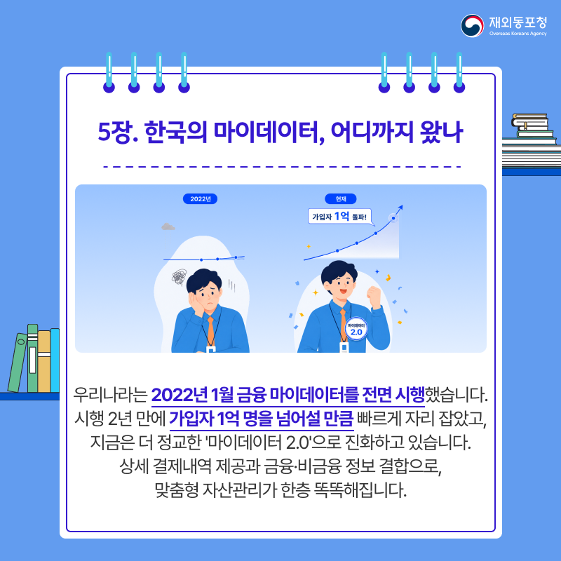 재외동포청 Overseas Koreans Agency 5장. 한국의 마이데이터 어디까지 왔나 2022년 현재 가입자 1억 돌파! 마이데이터 2.0 우리나라는 2022년 1월 금융 마이데이터를 전면 시행했습니다. 시행 2년 만에 가입자 1억 명을 넘어설 만큼 빠르게 자리 잡았고 지금은 더 정교한 마이데이터 2.0으로 진화하고 있습니다. 상세 결제내역 제공과 금융·비금융 정보 결합으로 맞춤형 자산관리가 한층 똑똑해집니다.