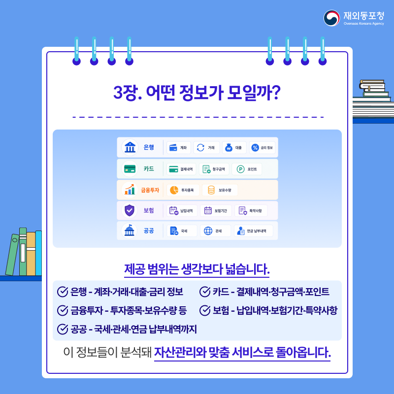 재외동포청 Overseas Koreans Agency 3장. 어떤 정보가 모일까? 은행 계좌 거래 대출 금리 정보 카드 결제내역 청구금액 포인트 금융투자 투자종목 보유수량 보험 납입내역 보험기간 특약사항 공공 국세 관세 연금 납부내역 제공 범위는 생각보다 넓습니다. 은행 - 계좌·거래·대출·금리 정보 카드 - 결제내역·청구금액·포인트 금융투자 - 투자종목·보유수량 등 보험 - 납입내역·보험기간·특약사항 공공 - 국세·관세·연금 납부내역까지 이 정보들이 분석돼 자산관리와 맞춤 서비스로 돌아옵니다.