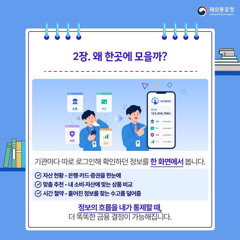재외동포청 Overseas Koreans Agency 2장. 왜 한곳에 모을까? 은행 카드 보험 증권 마이데이터 총 자산 123456789원 은행 45678000원 카드 12345000원 보험 24550000원 증권 41877789원 기관마다 따로 로그인해 확인하던 정보를 한 화면에서 봅니다. 자산 현황 - 은행·카드·증권을 한눈에 맞춤 추천 - 내 소비·자산에 맞는 상품 비교 시간 절약 - 흩어진 정보를 찾는 수고를 덜어줌 정보의 흐름을 내가 통제할 때 더 똑똑한 금융 결정이 가능해집니다.