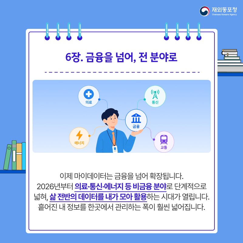 재외동포청 Overseas Koreans Agency 6장. 금융을 넘어 전 분야로 의료 통신 금융 에너지 교통 이제 마이데이터는 금융을 넘어 확장됩니다. 2026년부터 의료·통신·에너지 등 비금융 분야로 단계적으로 넓혀 삶 전반의 데이터를 내가 모아 활용하는 시대가 열립니다. 흩어진 내 정보를 한곳에서 관리하는 폭이 훨씬 넓어집니다.